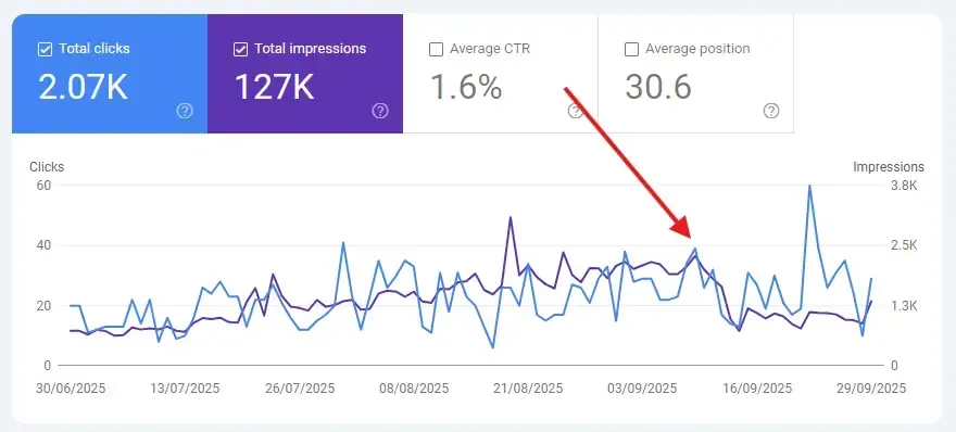 Line graph showing data points for click-through rates. The average position of 30.6 is indicated by the red arrow.