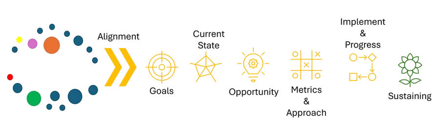 Diagram of a cycle process: alignment, goals, current state, opportunity, metrics, implement & progress, sustaining.