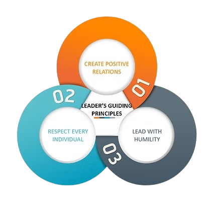 Diagram showing three leadership principles: create positive relations, respect every individual, and lead with humility.