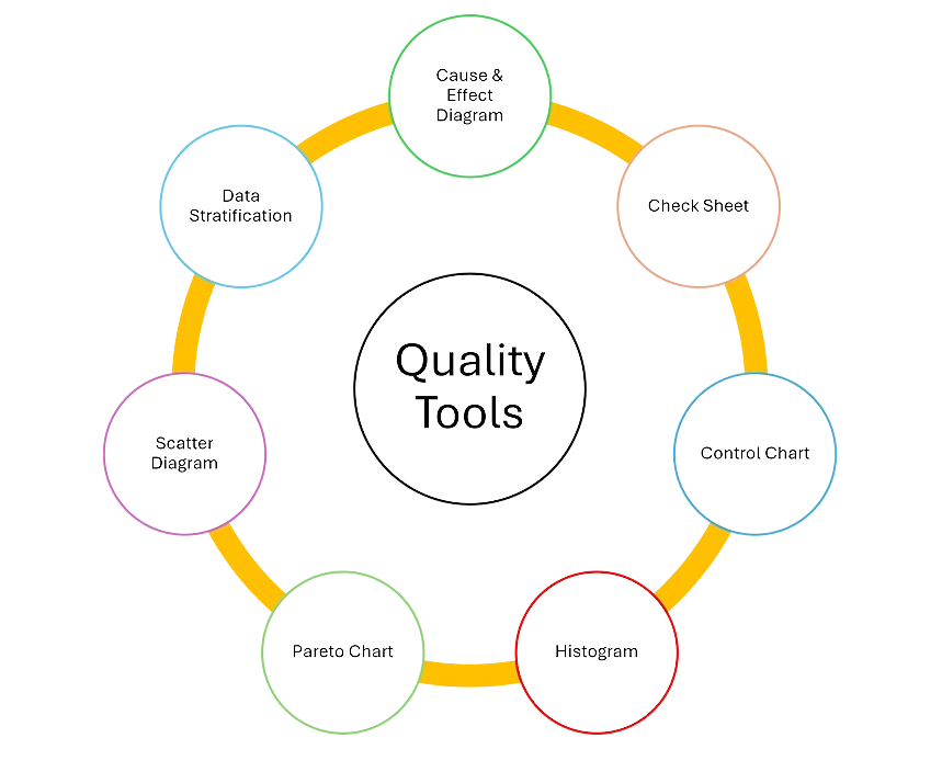 Diagram of seven quality tools arranged in a circle: Cause & Effect, Check Sheet, Control Chart.