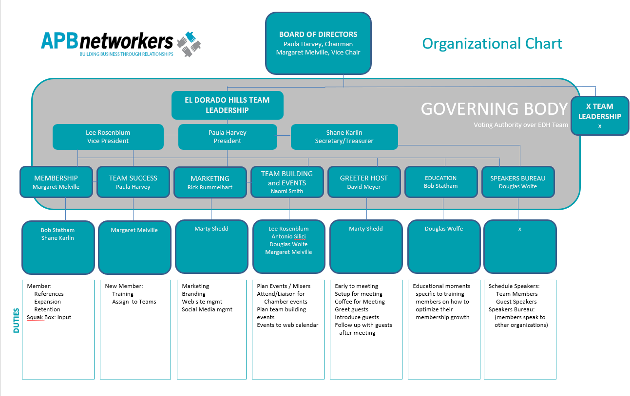 A diagram of the apb networkers organizational chart