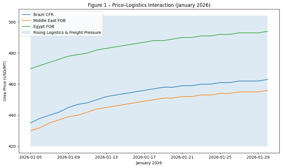 Figure 1 – Conceptual Price–Logistics Interaction (January 2026)