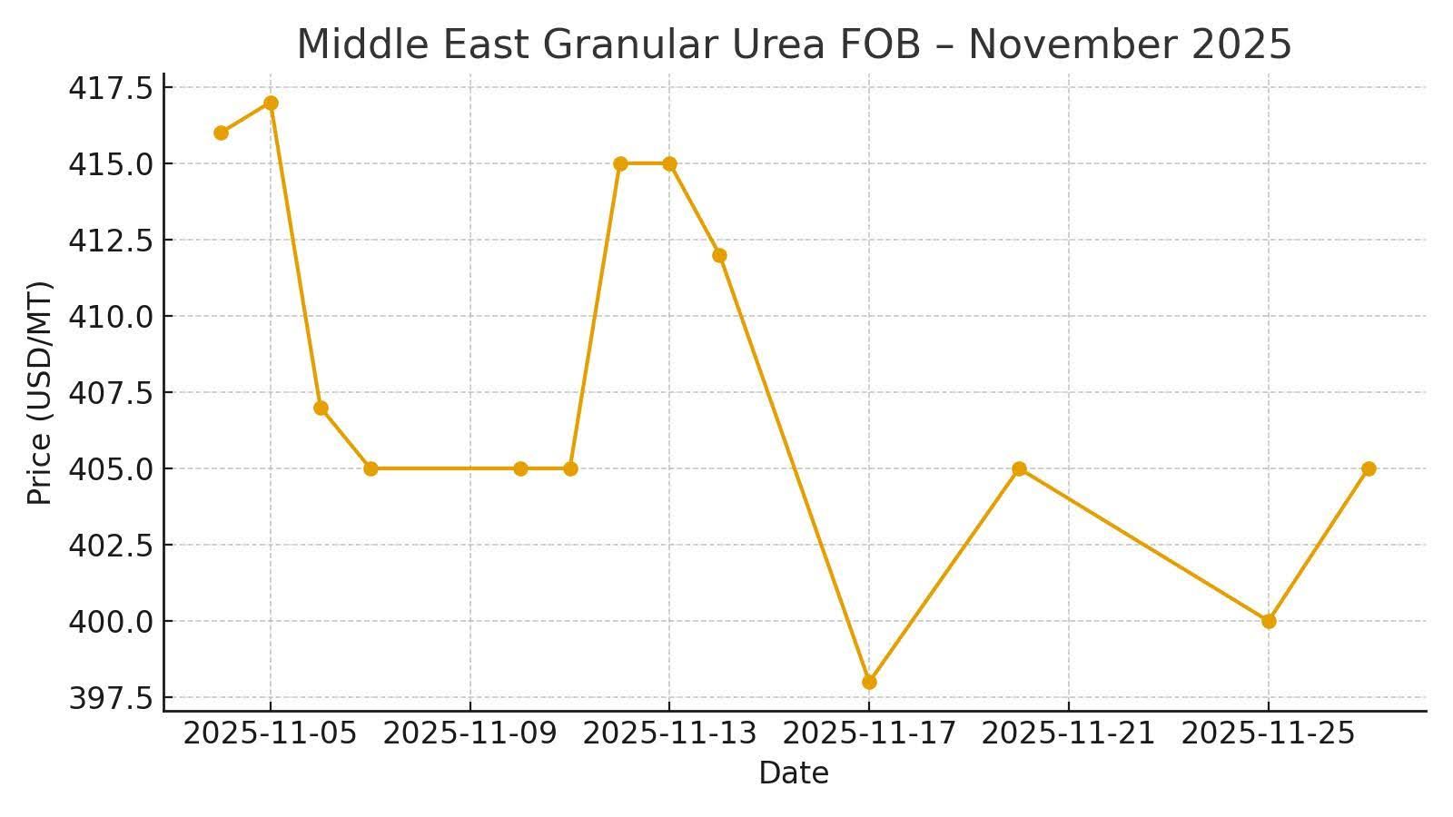 Brazil CFR – November Price Decline