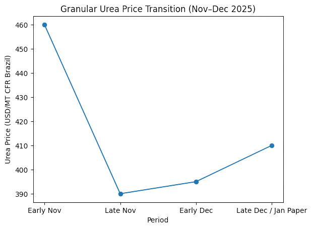 Granular Urea Price Transition-November-December 2025