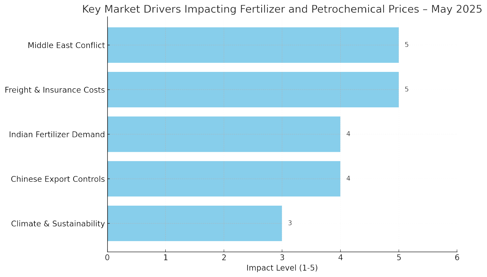 Key Market Drivers Impacting Fertilizer and Petrochemical Prices - May 2025
