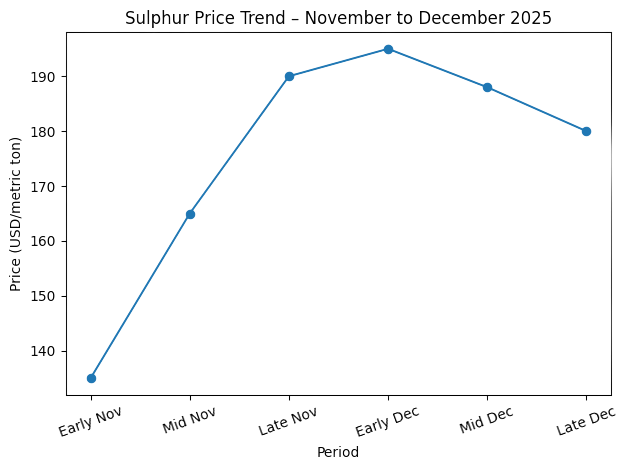Sulfur Price Trend-November to December 2025
