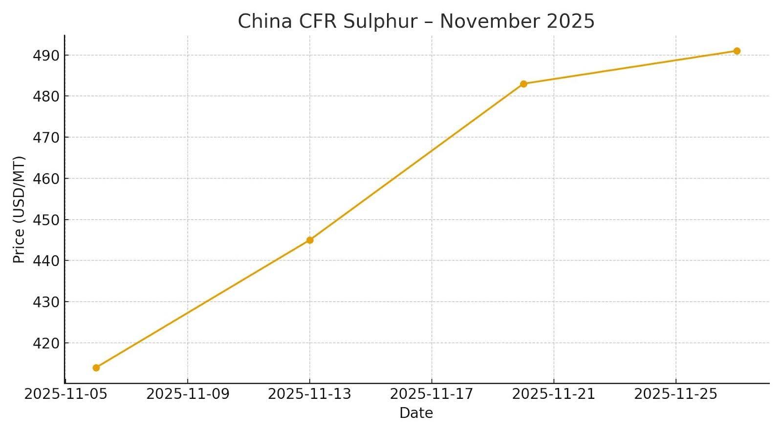3. SULPHUR MARKET (November 2025)