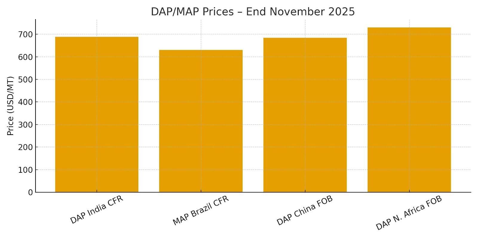 4. PHOSPHATES MARKET (November 2025)