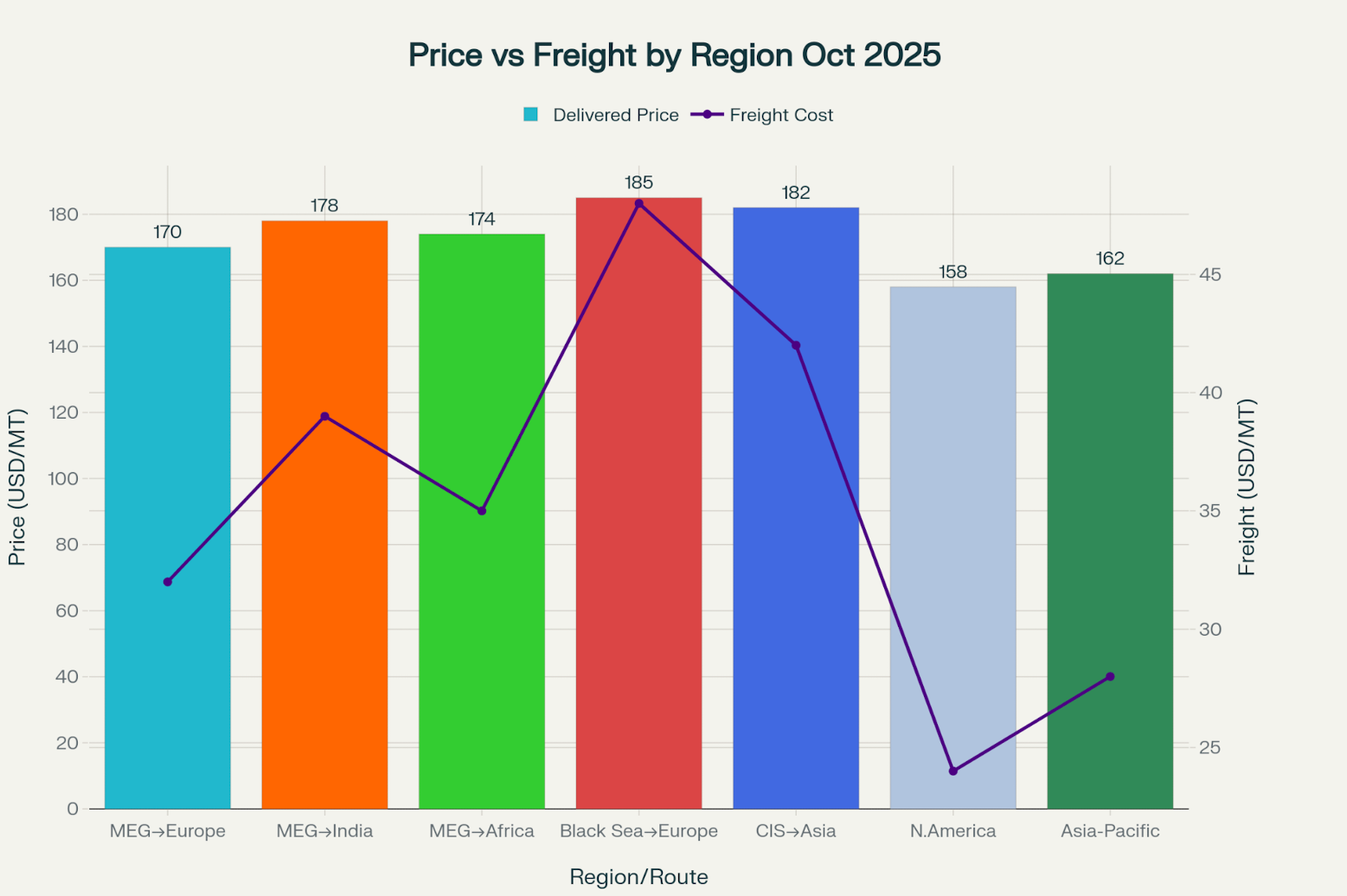 Delivered Price Structure