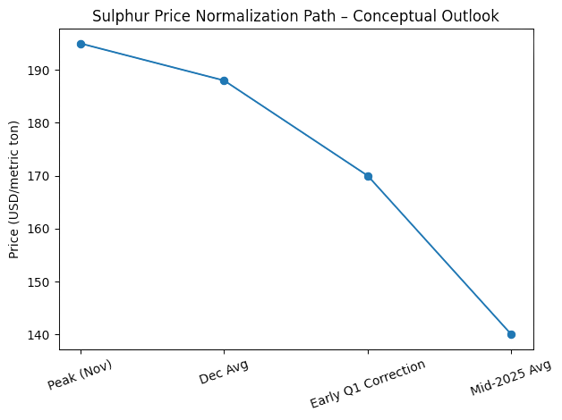 Sulfur Price Normalization Path-Conceptual Outlook