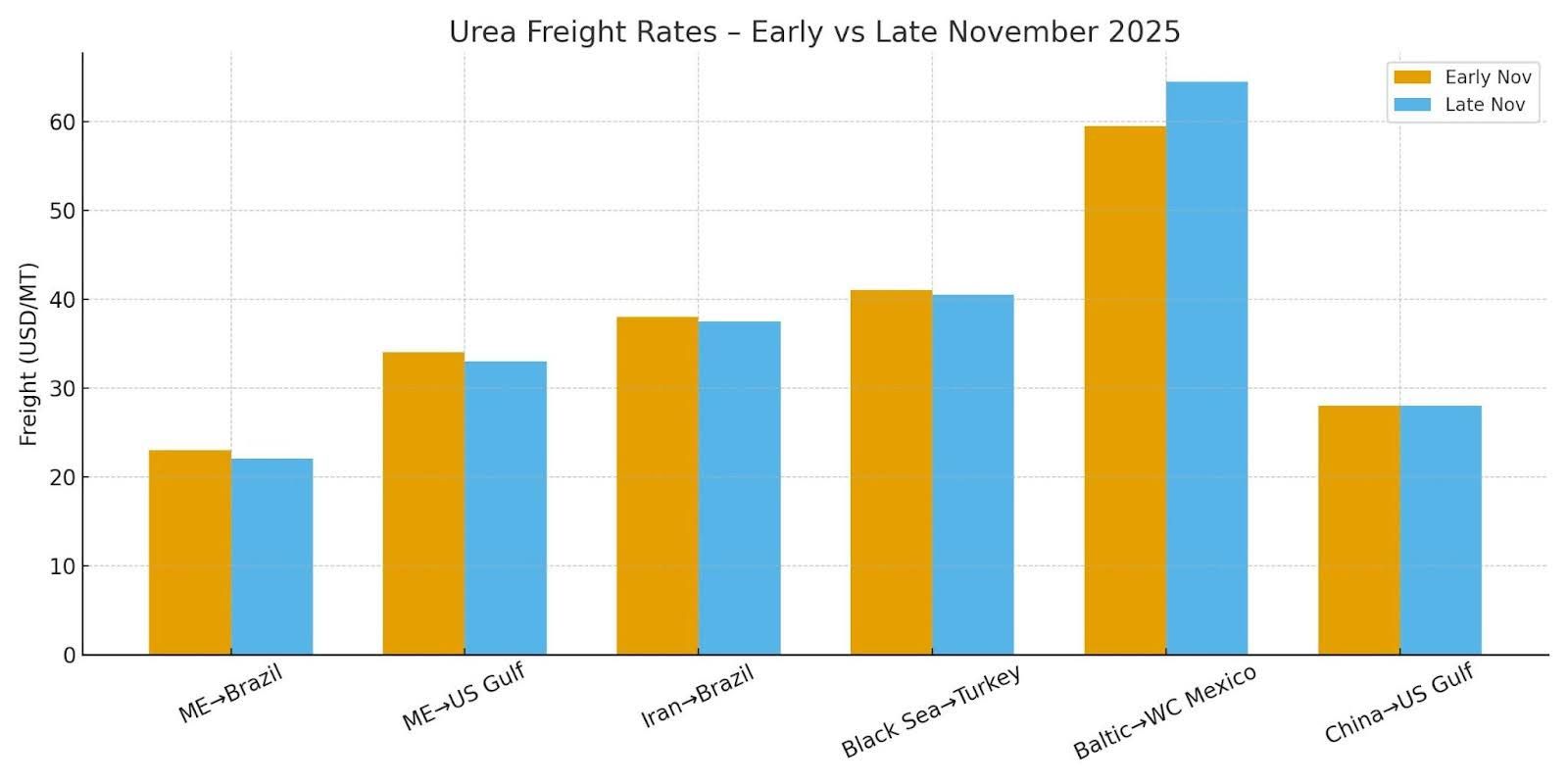 FREIGHT MARKET (Urea) – November 2025