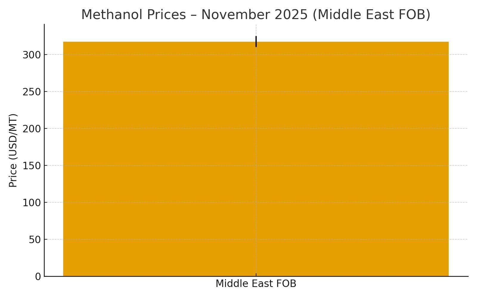 Methanol – Soft Market Despite Energy Support