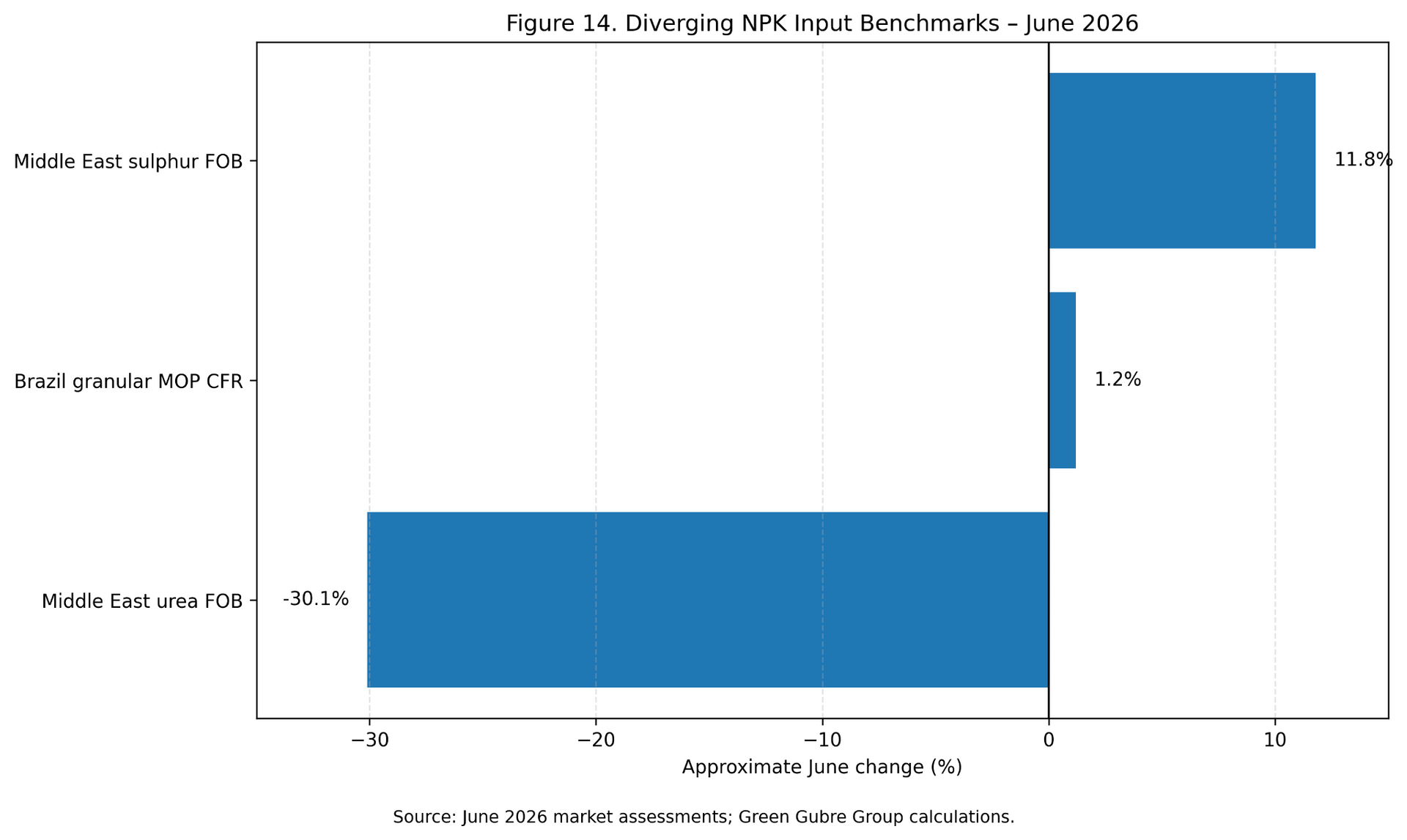 Figure 14. Diverging NPK Input Benchmarks – June 2026