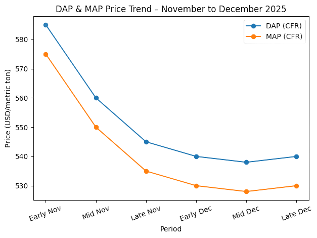 DAP&MAP Price Trend-November to December2025