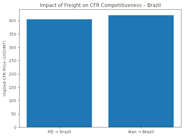 Impact of Freight on CFR Competitiveness - Brazil