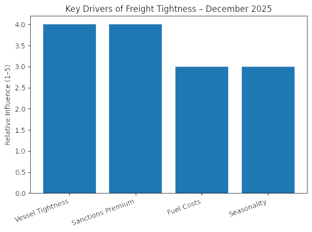 Bar graph showing the relative influence (1-5) of freight tightness drivers in December
