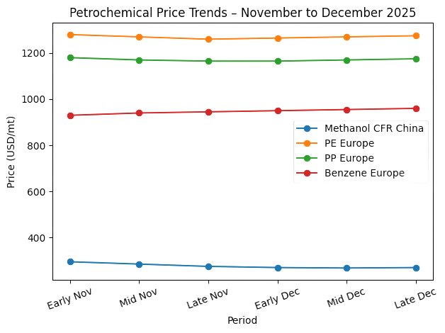 Petrochemical Price Trends-November to December 2025