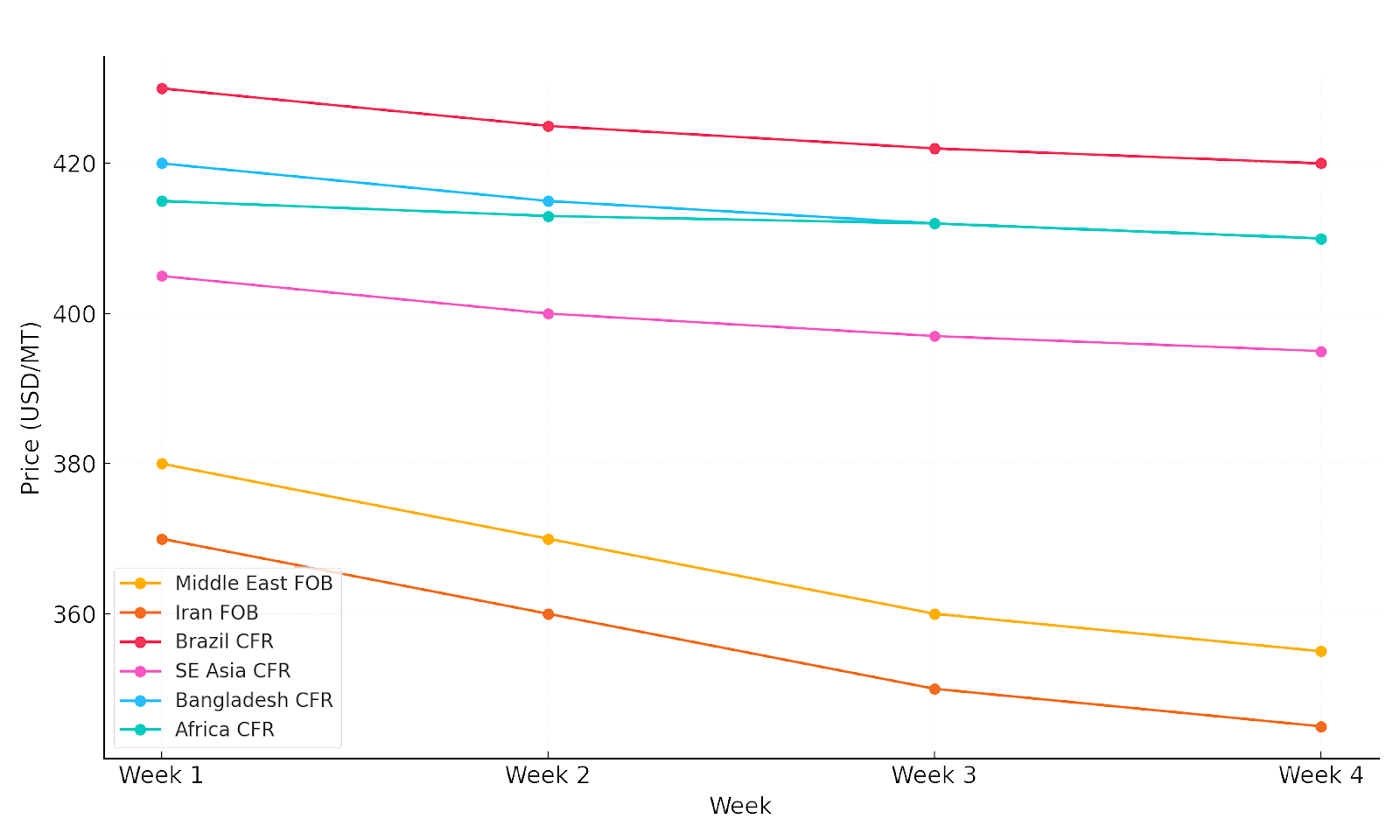 Weekly Price Comparison Chart(June2025)