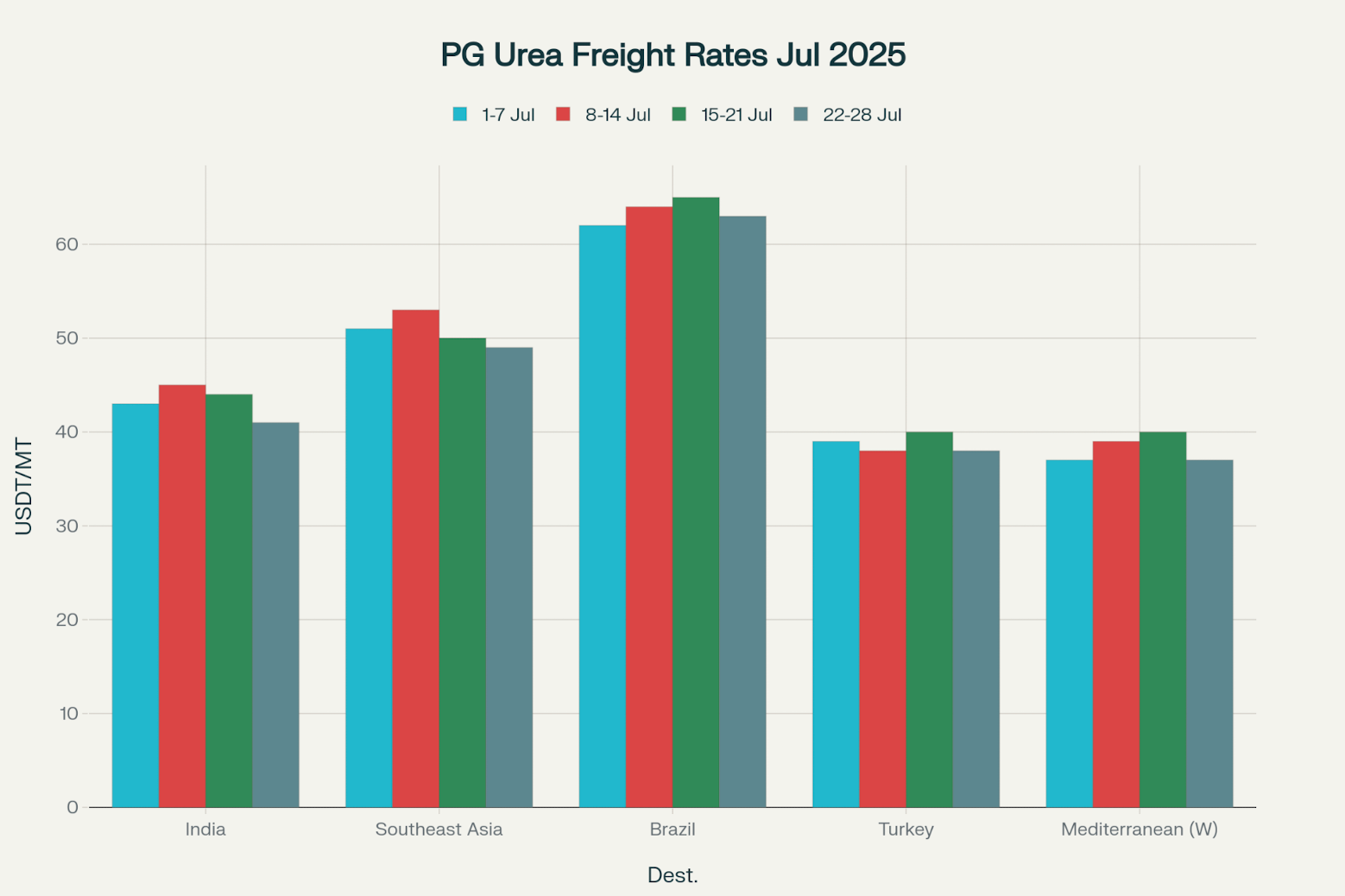 Persian Gulf Urea Freight Trends by Destination – July 2025