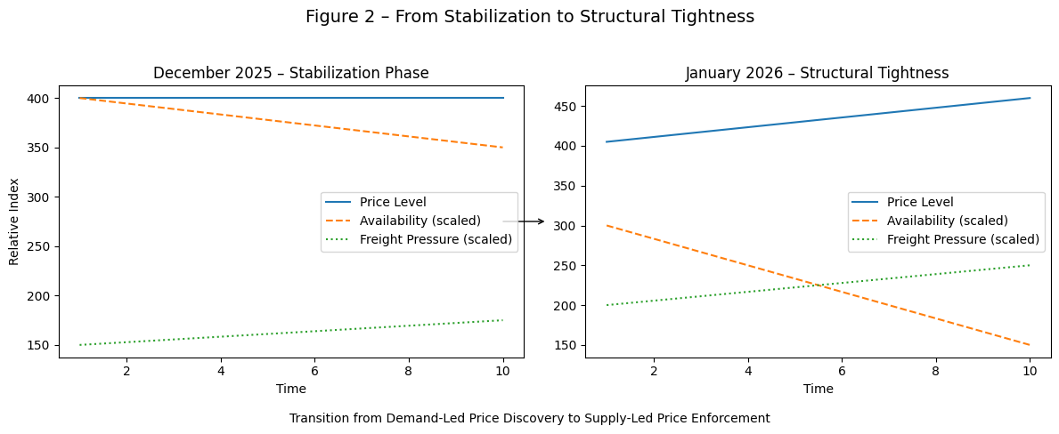 Figure 2 – From Stabilization to Structural Tightness (Conceptual Framework)