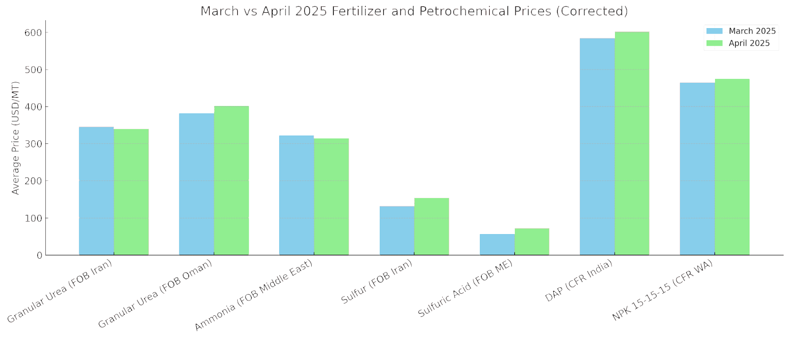 Price Movements March vs April 2025