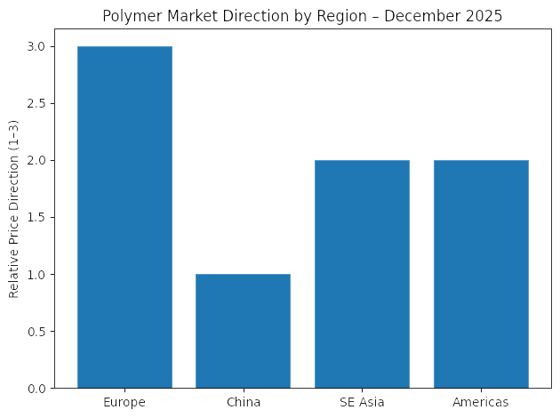 Bar chart showing polymer market price direction by region (Europe, China, SE Asia, Americas) in December 2025.
