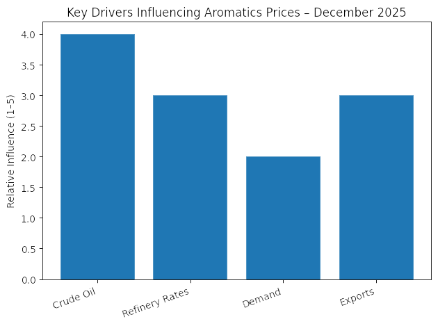 Key Drivers Influencing Aromatics Prices - December 2025