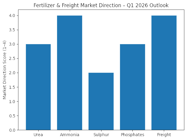 Fertilizer & Freight Market Direction-Q1 2026 Outlook