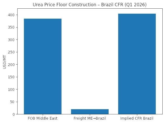 Urea Price Floor Construction - Brazil CFR