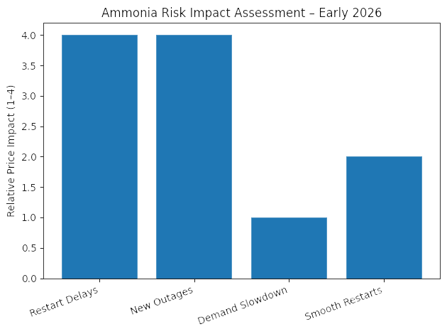 Ammonia Risk Impact Assessment - Early 2026
