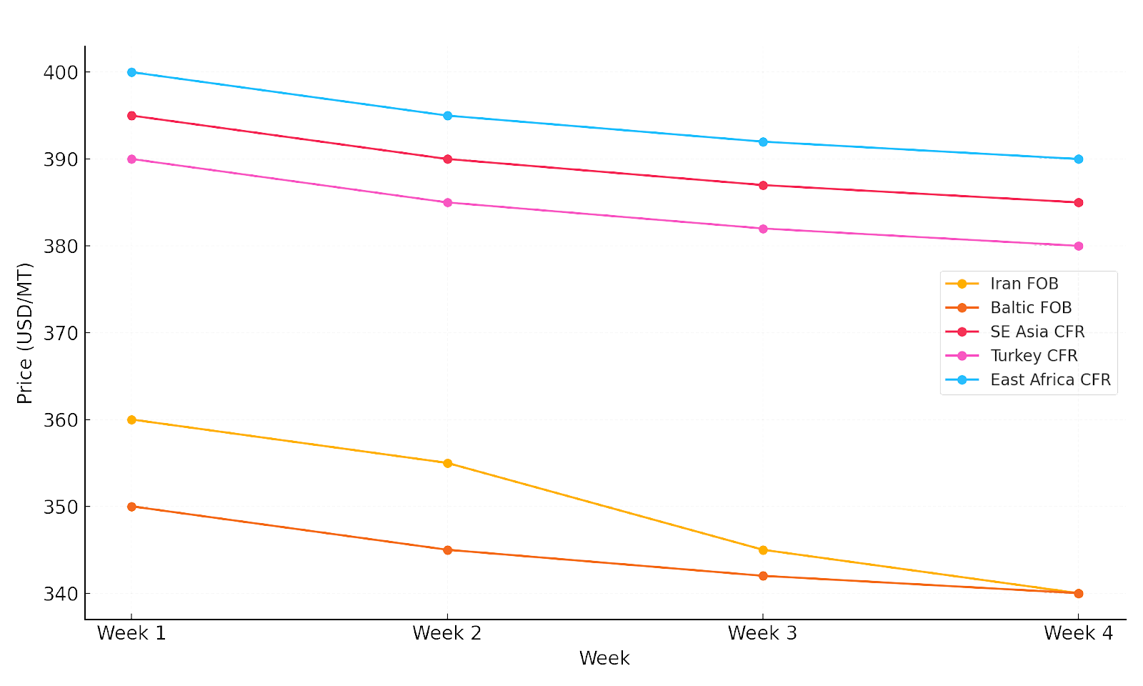 Weekly Prilled Urea Price Comparison Chart(June 2025)