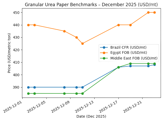 Granular Urea Paper Benchmarks-December 2025