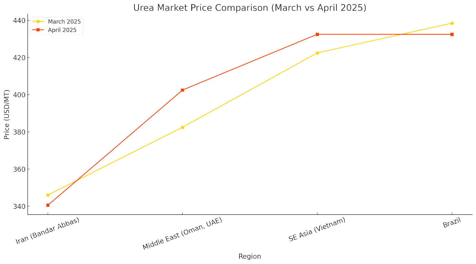 Urea prices in April 2025