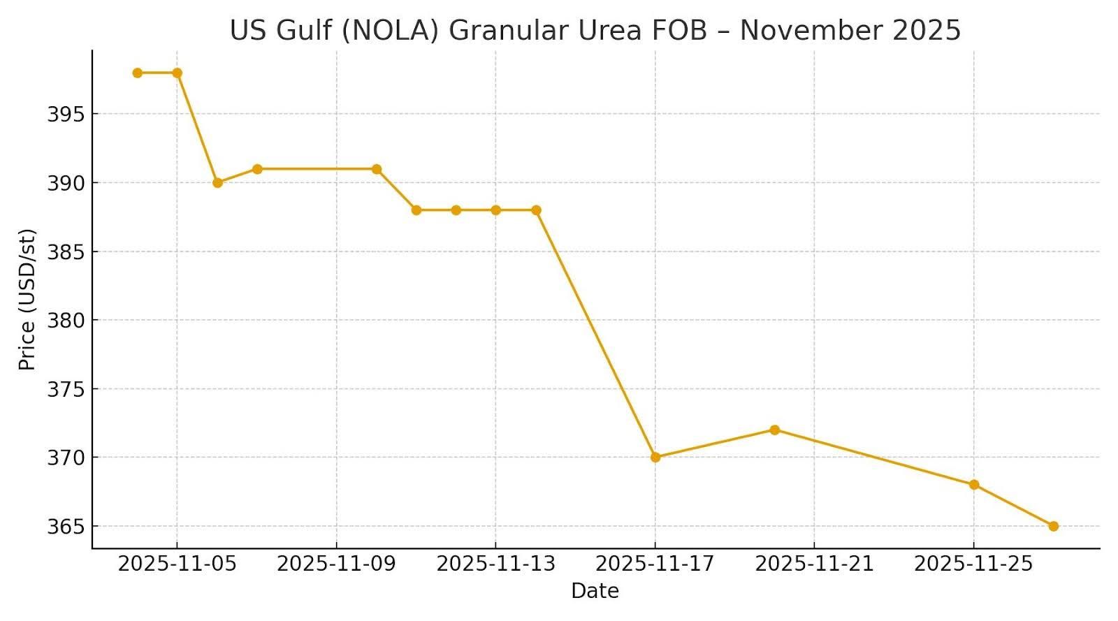 United States (US Gulf) – Most Bearish Region in November