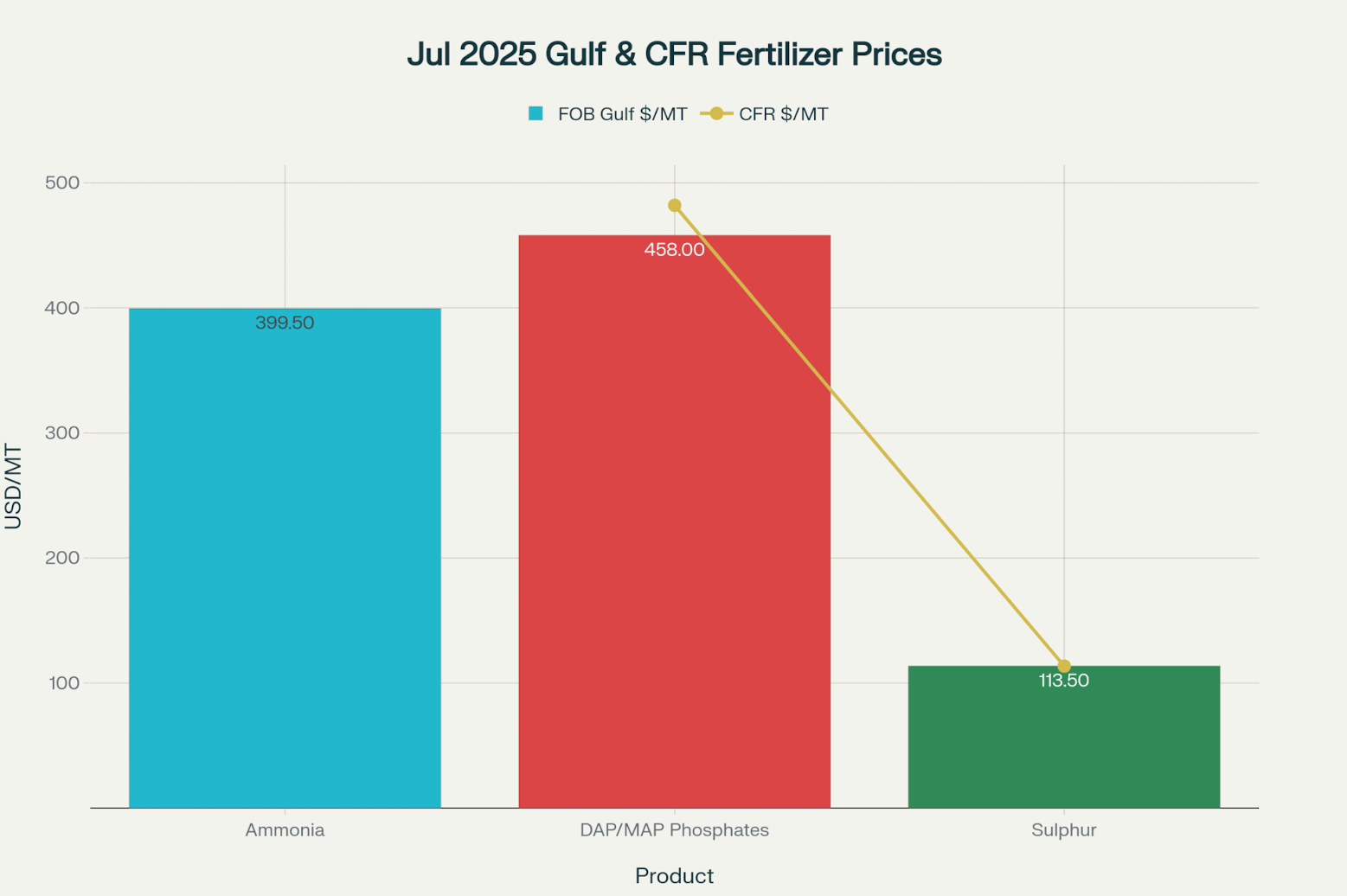 Jul 2025 Gulf @ CFR Fertilizer Prices