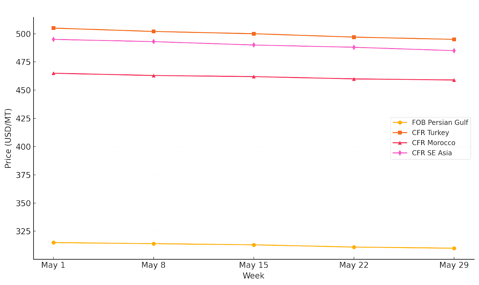 Ammonia Price Trend Chart