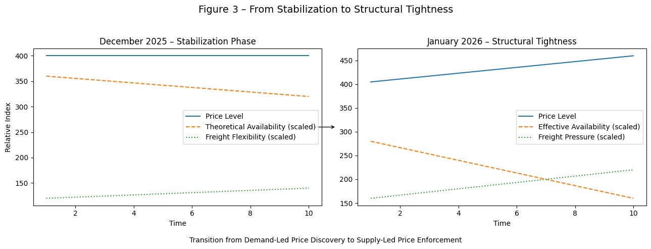 Figure 3 – From Stabilization to Structural Tightness (Conceptual Framework)
