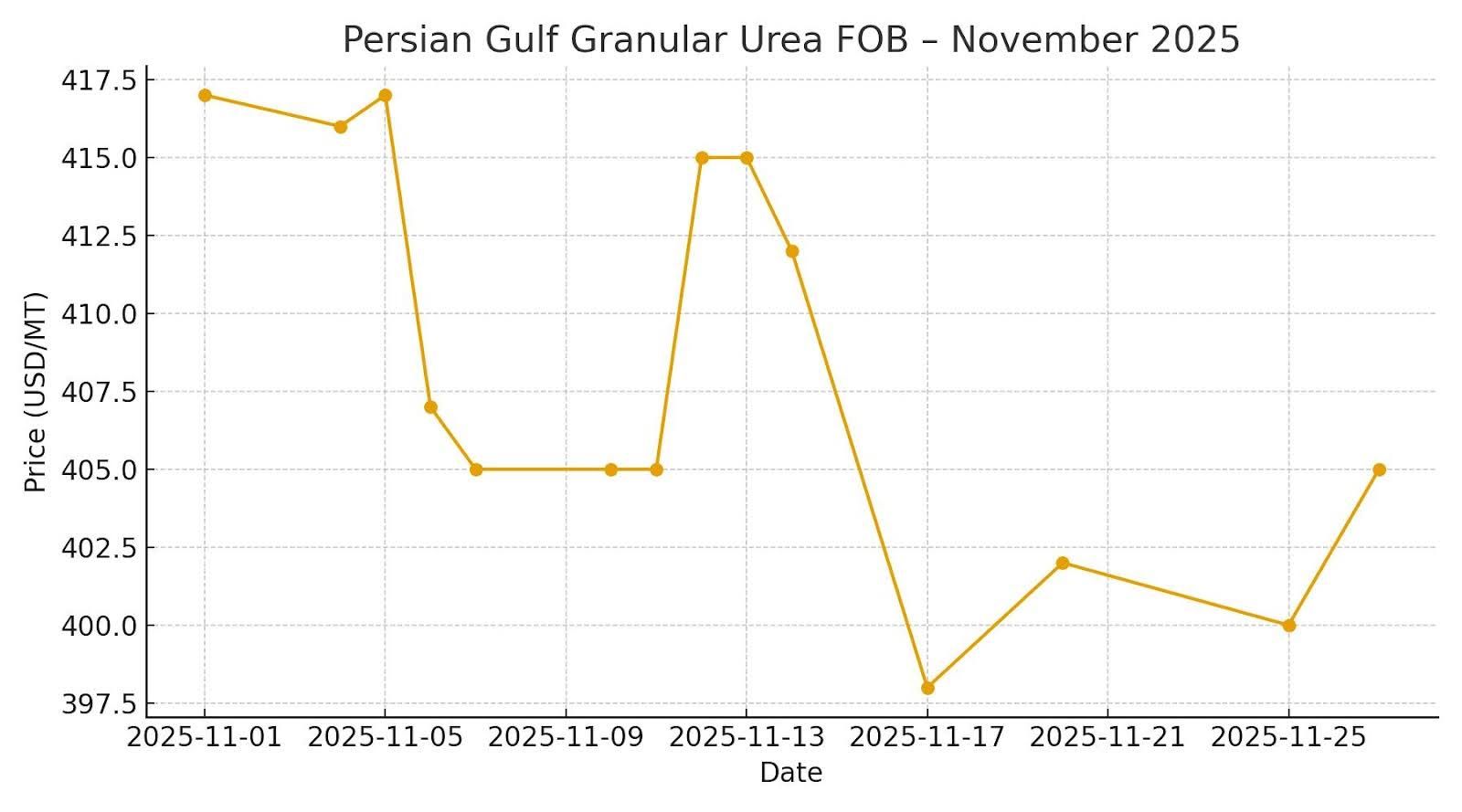 Persian Gulf – Market Loses Steam After India Tender
