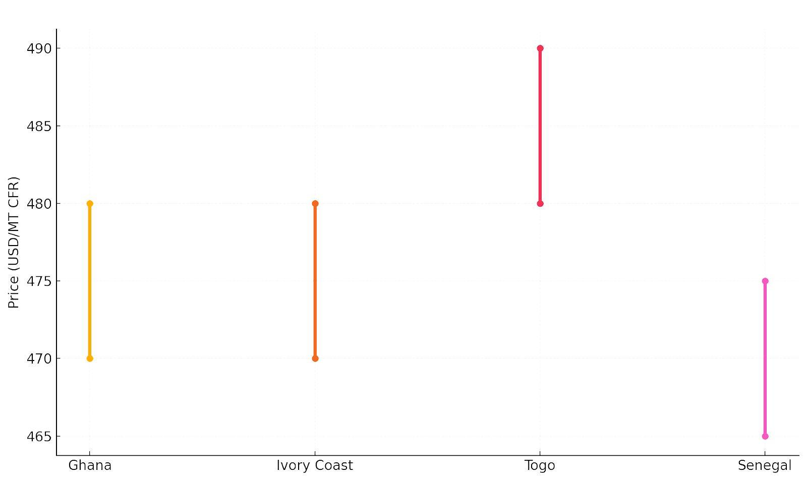 Figure1: NPK CFR Price Range by Region - May 2025