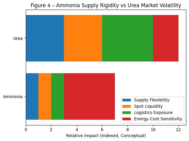 Figure 4 – Ammonia Supply Rigidity vs Market Volatility