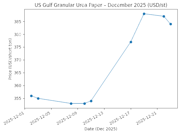US Gulf Granular Urea Paper-December 2025