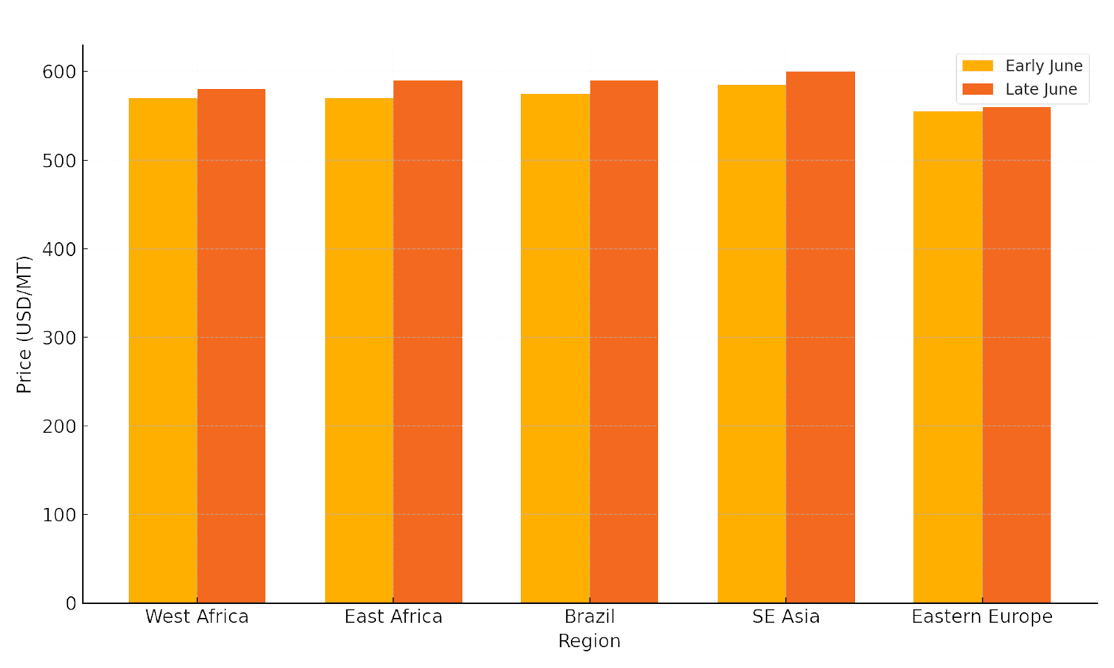 CFR Price Range by Region Chart