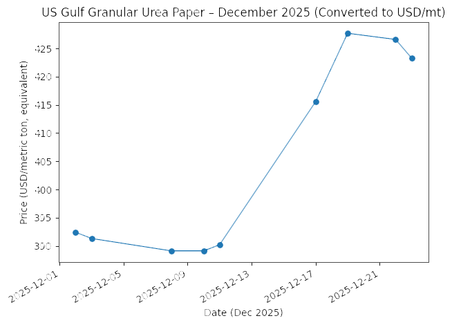 Line graph of US Gulf Granular Urea paper price in December 2025, showing price increase.