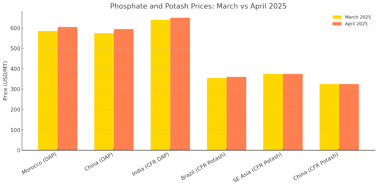 Phosphate and Potash Markets
