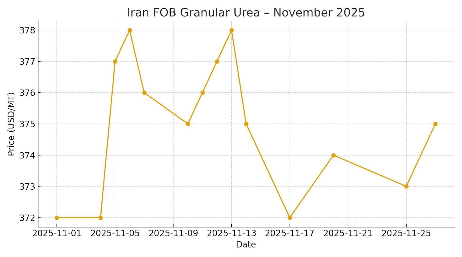 Iran – Competitive FOB but Challenged by Freight & Sanctions