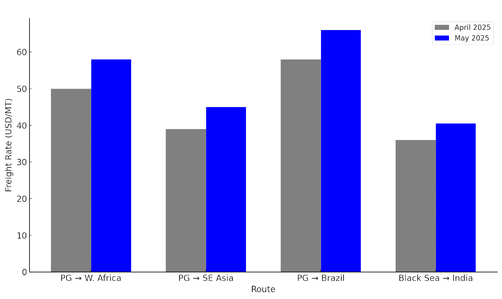 Freight Rate Trends – Supramax Segment (April vs. May 2025)