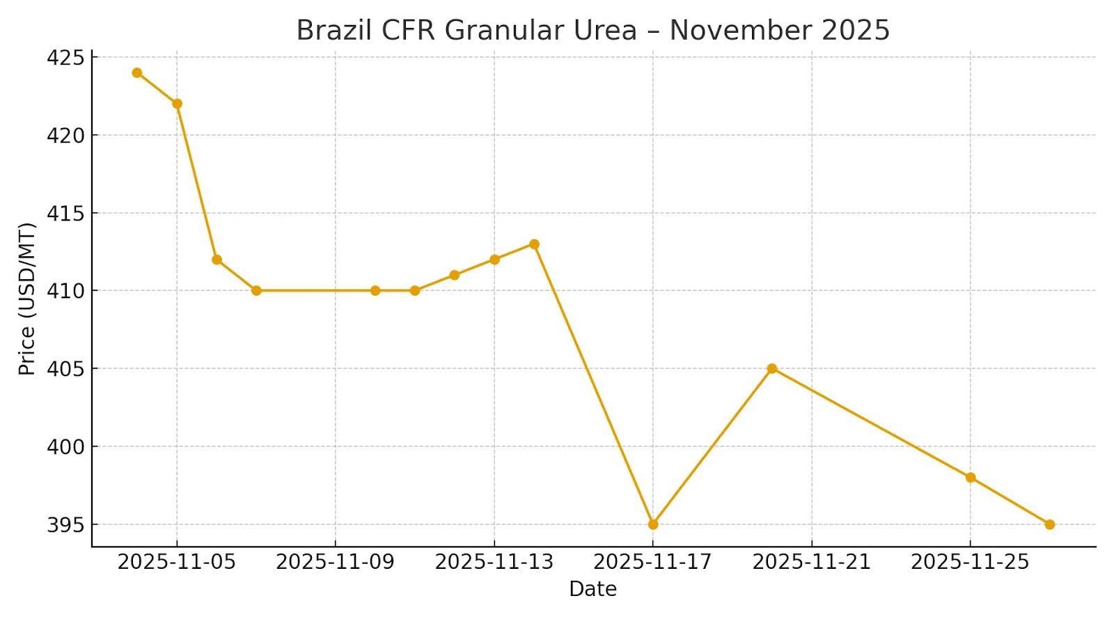 Brazil – Weakest Market Globally in November