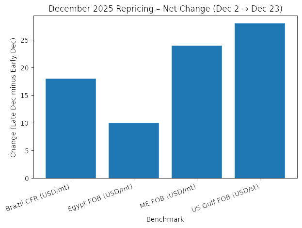 December 2025 Repricing