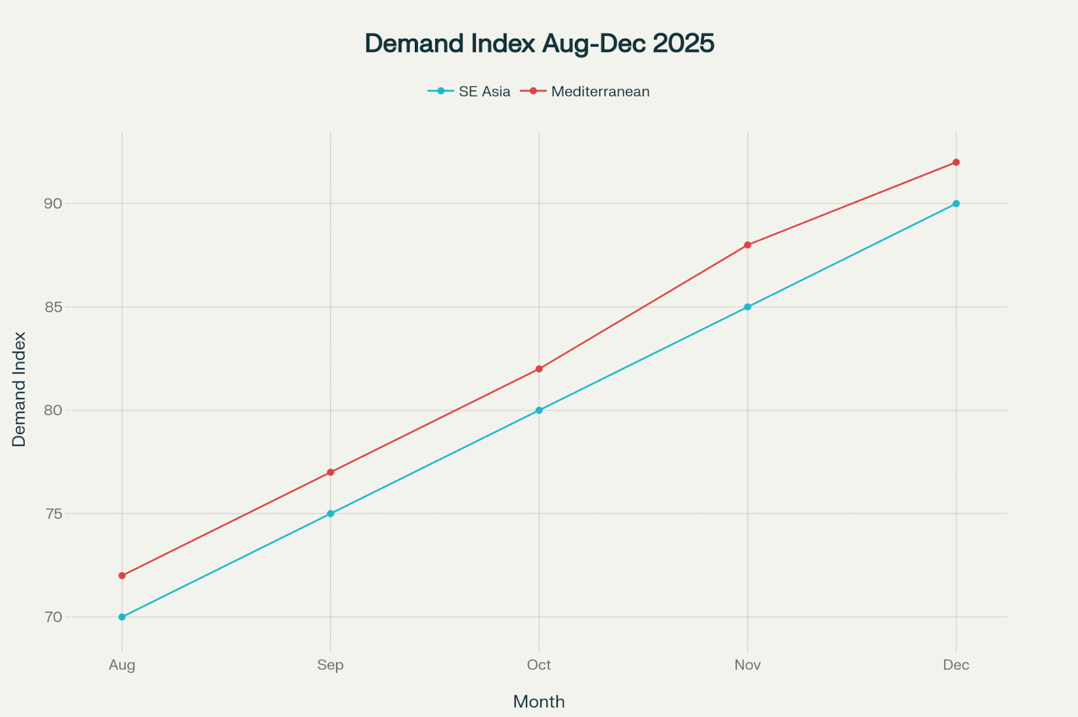Demand Index Aug-Dec 2025