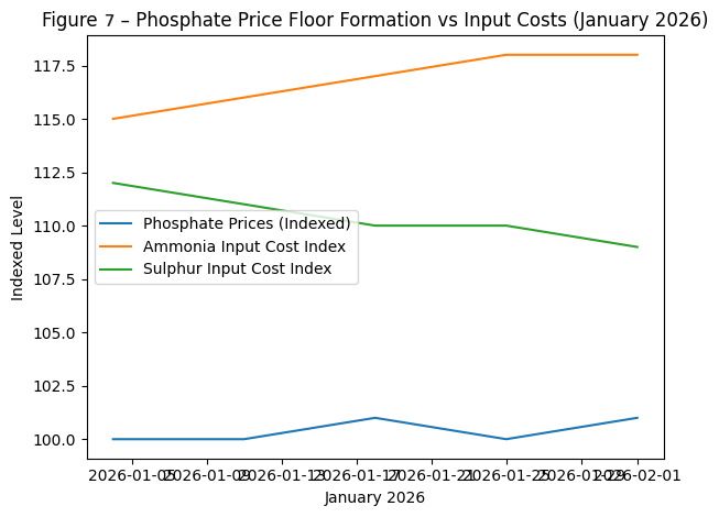 Figure 7 – Urea Freight Escalation and CFR Price Enforcement